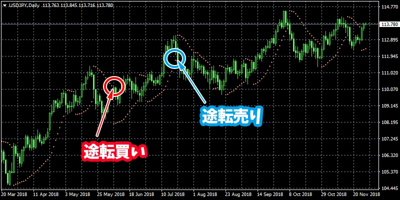 パラボリックSARの売買イメージ