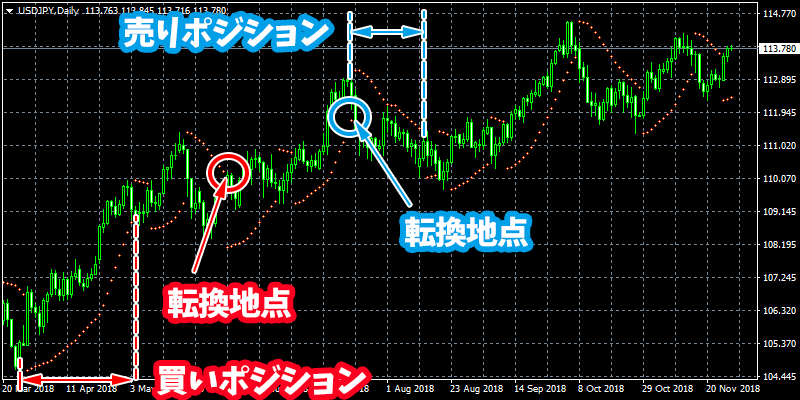 パラボリックSARの見方