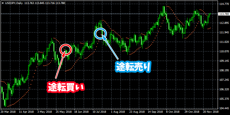 パラボリックSARの指標が価格に接触するタイミングで売買判断