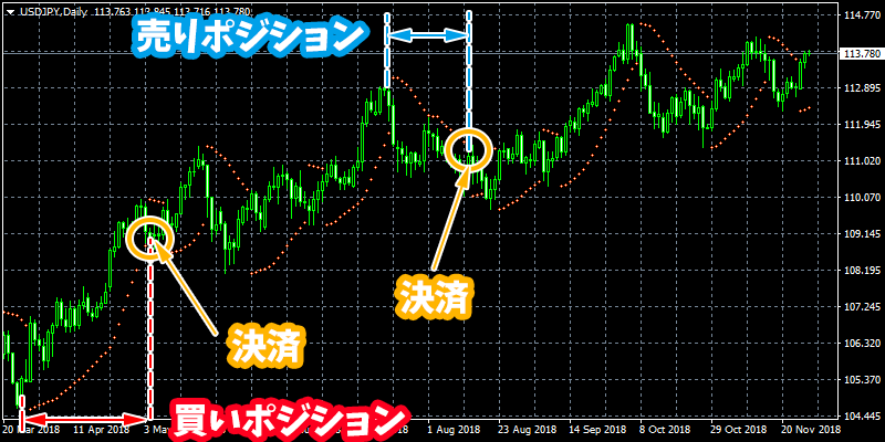 パラボリックSARの指標と価格の位置によって保有期間と決済タイミングを判断