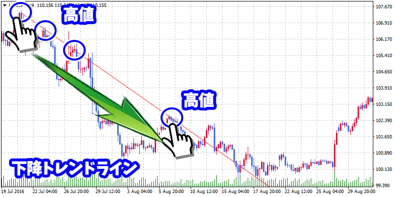 下降トレンドラインを引いた例