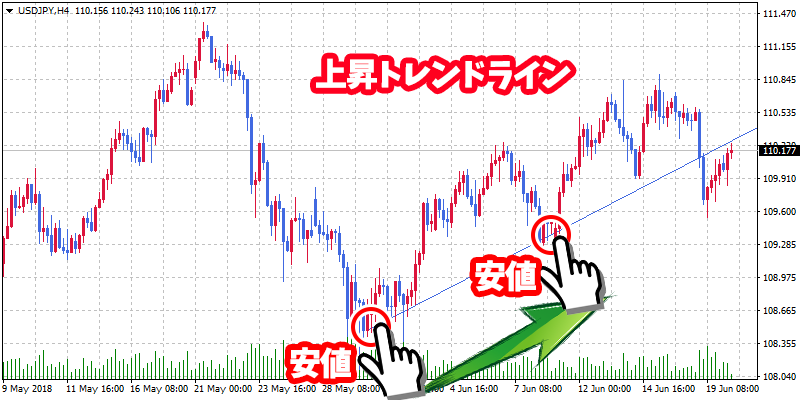 上昇トレンドラインを引いた例