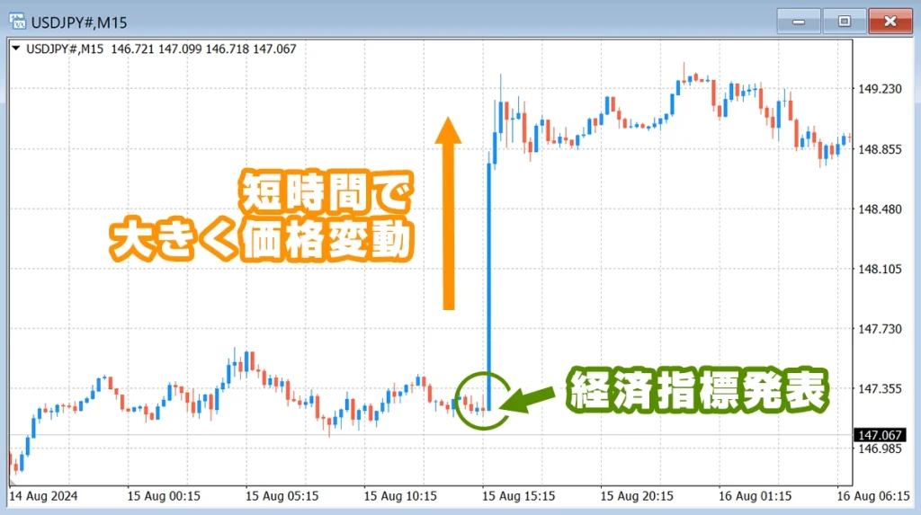 経済指標発表後のドル円の値動き