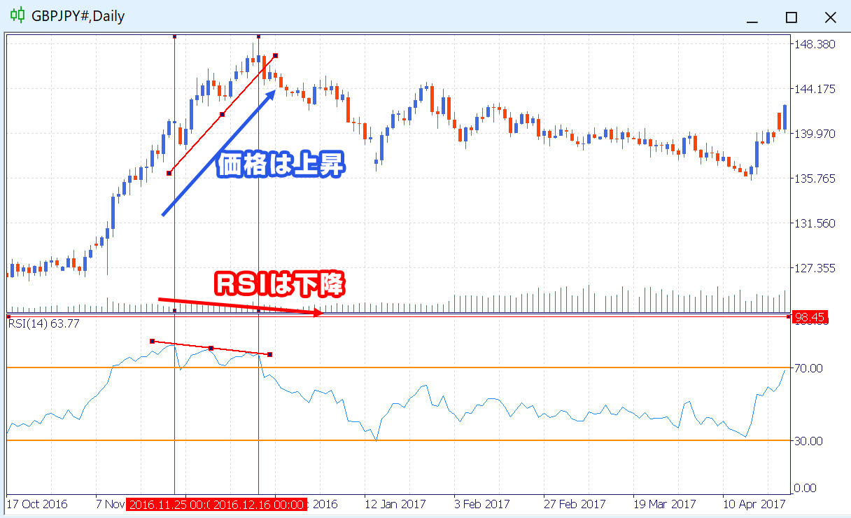 RSIのダイバージェンスの例