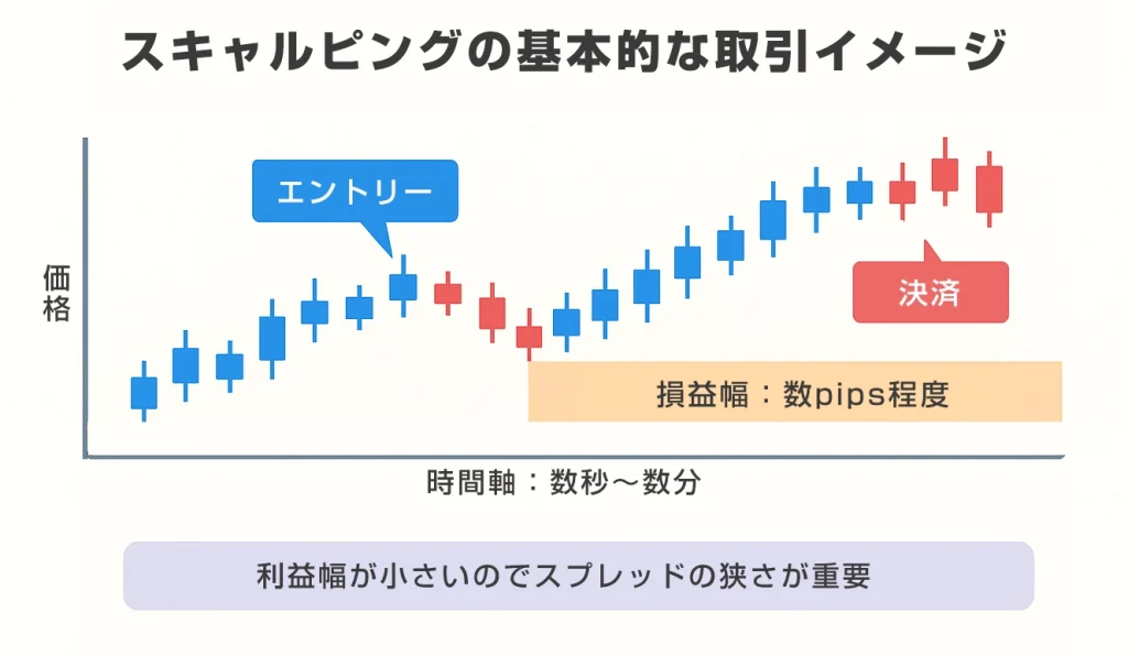 スキャルピングトレードの基本的な取引イメージ
