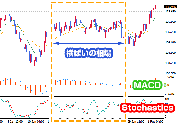 横ばいのチャートへMACDとストキャスティクスを表示した例