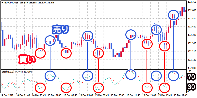 ストキャスティクスを活用した取引例