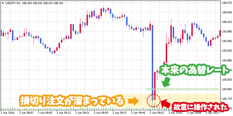 DD方式のFX業者によるストップロス狩りのイメージ