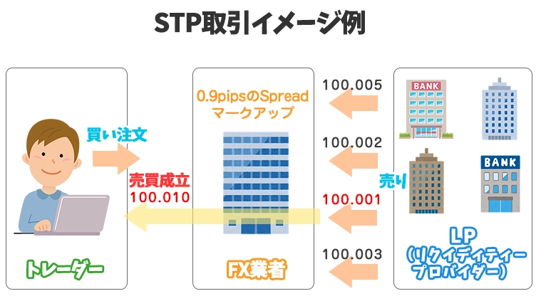 STP取引のイメージ