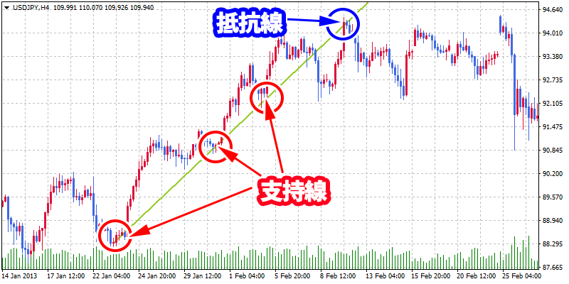 支持線と抵抗線が入れ替わる例