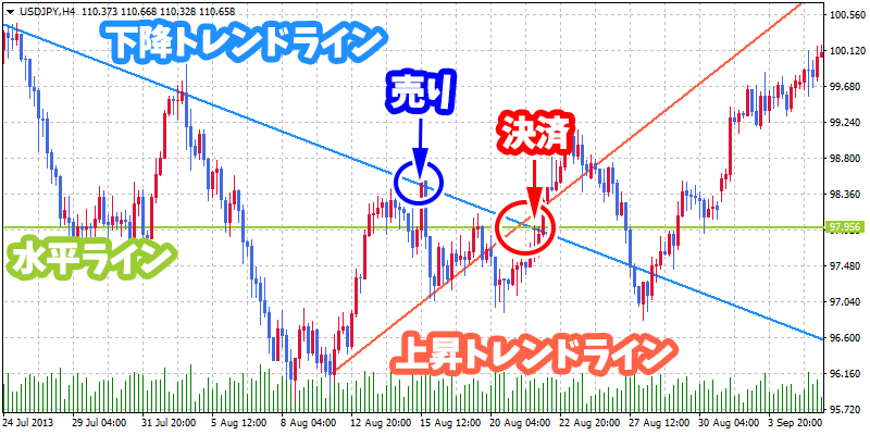 複数のラインを組み合わせた取引例