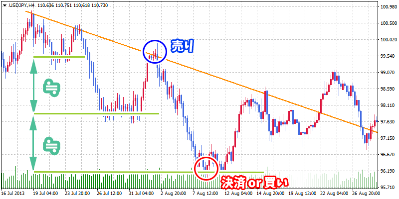 価格の上げ幅や下げ幅を利用した取引例