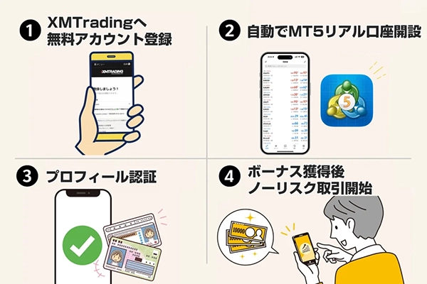 XMの口座開設から取引までは、たった4ステップで完了
