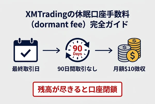 XMTradingの休眠口座手数料(dormant fee)の仕組みを示す図解:最終取引日から90日後に月額10米ドルが徴収されるフロー