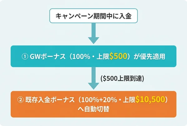 XMTradingゴールデンウィークボーナスと既存入金ボーナスの優先適用順序を示すフローチャート