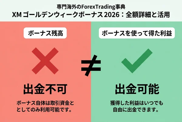 XMTradingボーナス残高は出金不可・ボーナスで得た利益は出金可能であることを示す比較図