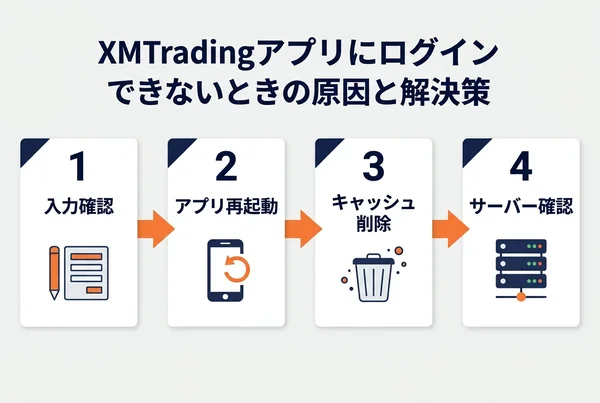 XMTradingアプリのログインエラーを解決するためのステップバイステップ手順フロー図