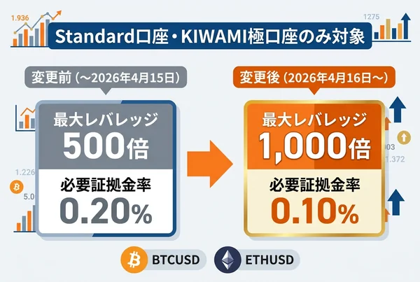 XMTradingのBTCUSD・ETHUSD最大レバレッジ変更前後の比較図(500倍から1,000倍、必要証拠金率0.20%から0.10%)