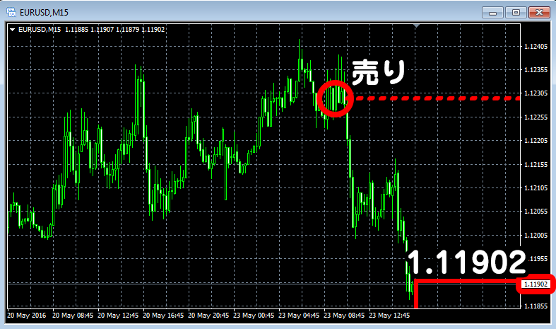 ユーロ/米ドルの取引例