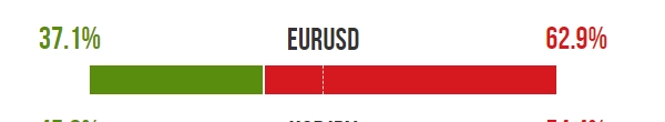 EURUSDのポジション比率